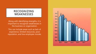 RECOGNIZING
WEAKNESSES
Along with identifying strengths, it is
important to recognize weaknesses in
the business or organization.
This can include areas such as lack of
experience, limited resources, poor
reputation, and low employee morale.
 