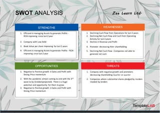 SWOT ANALYSIS Zee Learn Ltd.
STRENGTHS WEAKNESSES
OPPORTUNITIES THREATS
1. Efficient in managing Assets to generate Profits -
ROA improving since last 2 year
2. Company with Low Debt
3. Book Value per share Improving for last 2 years
4. Efficient in managing Assets to generate Profits - ROA
improving since last 2 year
1. Declining Cash Flow from Operations for last 2 years
2. Declining Net Cash Flow and Cash from Operating
Activity for last 2 years
3. Decline in Revenue and Profit
4. Promoter decreasing their shareholding
5. Declining Net Cash Flow : Companies not able to
generate net cash
1. Negative to Positive growth in Sales and Profit with
Strong Price momentum
2. With the pandemic almost coming to end with the 3rd
wave to by October(projected). There is a huge
potential and opportunity for them to grow.
3. Negative to Positive growth in Sales and Profit with
Strong Price momentum
1. Company with negative growth and promoters
decreasing shareholding Quarter on quarter
2. Companies where substantial shares pledged by insiders
invoked by lenders
 