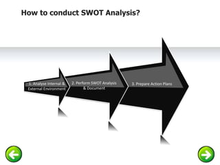 3. Prepare Action Plans
2. Perform SWOT Analysis
& Document
1. Analyse Internal &
External Environment
How to conduct SWOT...