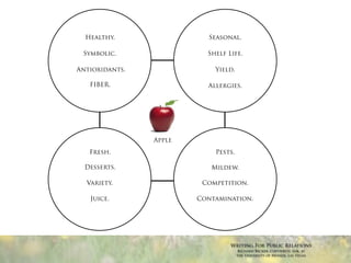 Healthy.                Seasonal.

 Symbolic.                Shelf Life.

Antioxidants.               Yield.

   FIBER.                 Allergies.




                Apple
   Fresh.                   Pests.

  Desserts.                Mildew.

  Variety.               Competition.

   Juice.               Contamination.




                                 Writing For Public Relations
                                     Richard Becker, Copywrite, Ink. at
                                     the University of Nevada, Las Vegas
 
