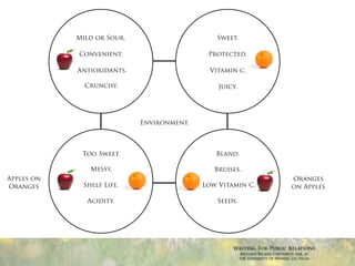 Mild or Sour.                     Sweet.

            Convenient.                     Protected.

            Antioxidants.                   Vitamin c.

              Crunchy.                         Juicy.




                            Environment.




             Too Sweet.                       Bland.

               Messy.                         Bruises.
Apples on                                                                         Oranges
Oranges      Shelf Life.                   Low Vitamin C.                         on Apples

              Acidity.                         Seeds.




                                                   Writing For Public Relations
                                                        Richard Becker, Copywrite, Ink. at
                                                        the University of Nevada, Las Vegas
 