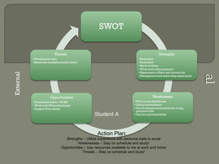 External
Action Plan:
Strengths – Utilize experience with personal traits to excel
Weaknesses – Stay on schedule and study!
Opportunities – Use resources available to me at work and home
Threats – Stay on schedule and study!
Student A
 