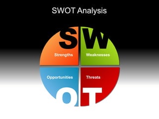 SWOT Analysis



     SW
   Strengths    Weaknesses




Opportunities   Threats




   OT
 