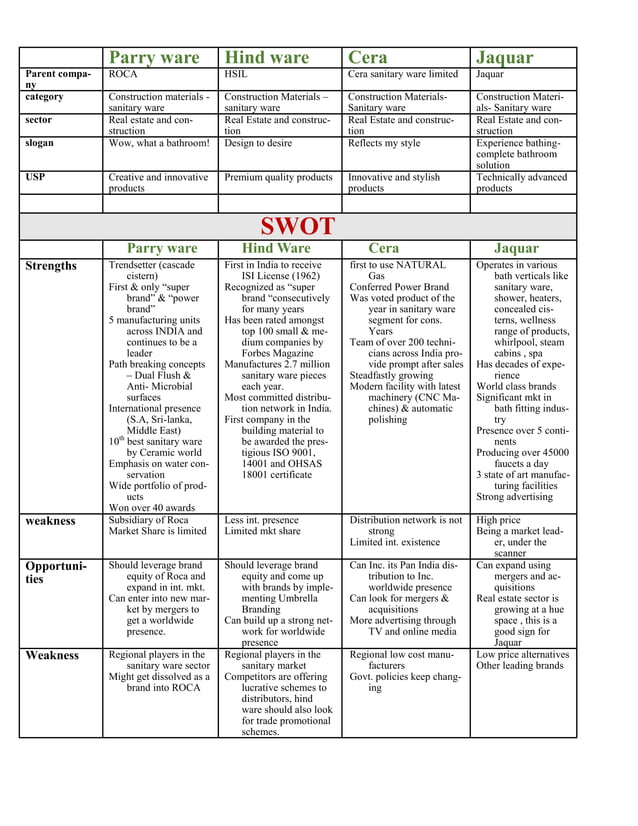 Swot Of Sanitary Ware Brands