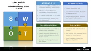 SWOT PUZZLE
STRENGTHS (+)
• Superintendent & Board of Education
Supportive of School’s Growth Efforts
• 98% of Teaching Staff hold LEC
Blended and Online Certification
• 1:1 Devices School-wide (TK-5th Grade)
• Innovative/Energetic Teaching Staff
and Stakeholders
WEAKNESSES (–)
• Limited Tech Support Staff
• Low Family Involvement-- Mostly Due
to Language Barrier
• Too Few Research-Based Resources
and Supports for EL Students
OPPORTUNITIES (+)
• Provide Before/After School Clubs for
Student/Family Involvement
• Create Community Partnerships to
Provide Additional Opportunities for
Student Growth
• Grants for Purchasing of Hardware
and Software
THREATS (–)
• Uncertainty With Federal and State
Funding
• Few Students have Technology Access
beyond the School Campus
• Older School with Limited Tech
Expansion Capabilities
S
O
W
T
SWOT Analysis
of
Dunlap Elementary School
YCJUSD
 