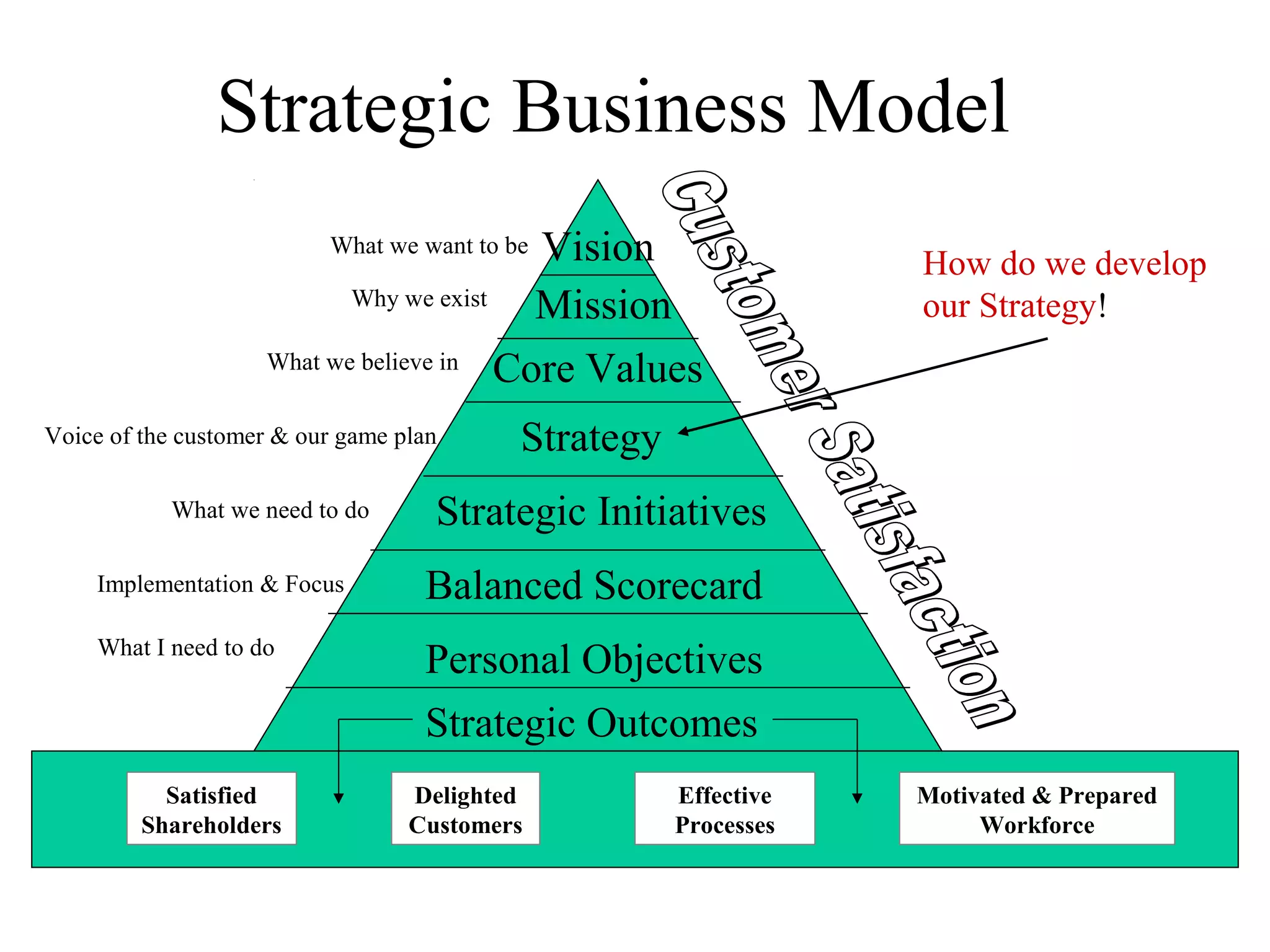 Strategic Business Model
                                         Vision
                          What we want to be
                                                                  How do we develop
                           Why we exist  Mission                  our Strategy!
                    What we believe in Core Values


Voice of the customer & our game plan      Strategy
           What we need to do       Strategic Initiatives
    Implementation & Focus         Balanced Scorecard
    What I need to do
                                   Personal Objectives
                                   Strategic Outcomes
           Satisfied              Delighted           Effective   Motivated & Prepared
         Shareholders             Customers           Processes        Workforce
 