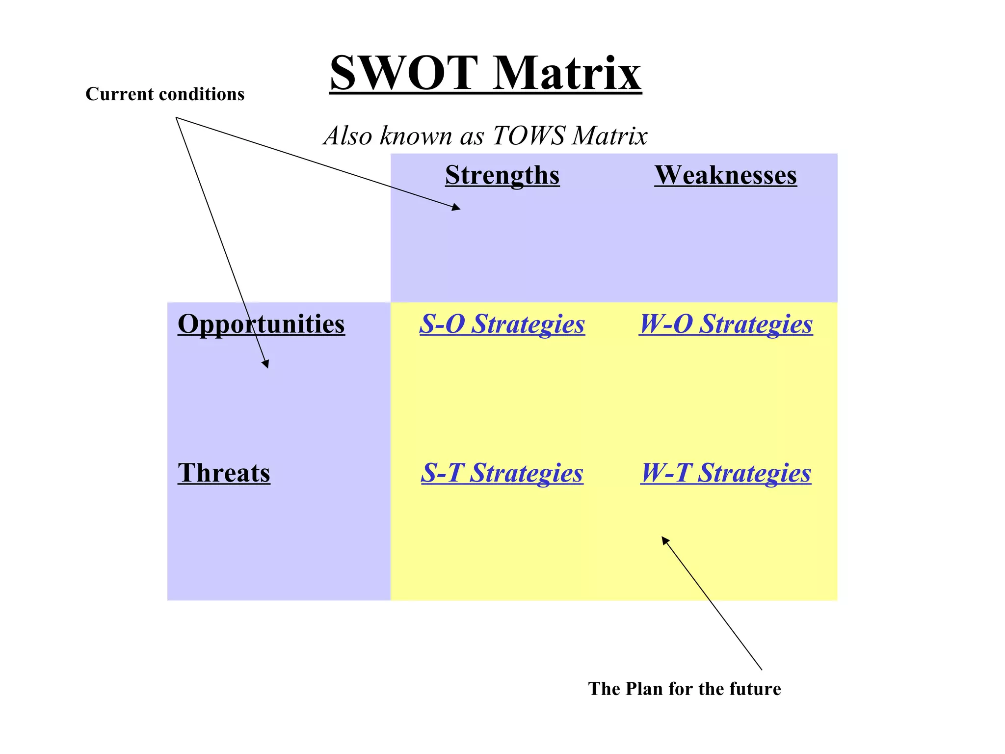 Current conditions
                     SWOT Matrix
                     Also known as TOWS Matrix
                              Strengths        Weaknesses




          Opportunities     S-O Strategies         W-O Strategies




          Threats           S-T Strategies         W-T Strategies




                                             The Plan for the future
 