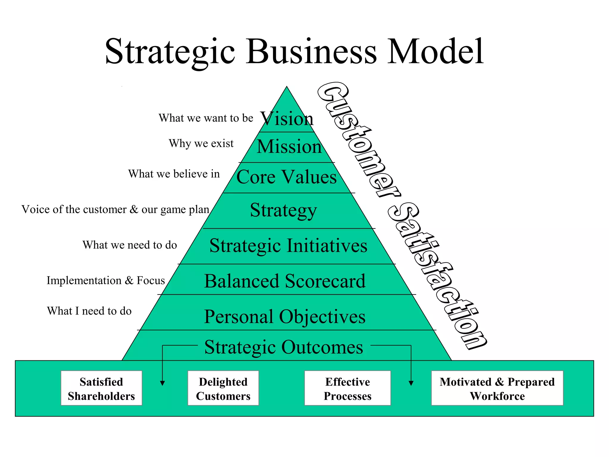 Strategic Business Model
                                         Vision
                          What we want to be

                           Why we exist  Mission
                    What we believe in Core Values


Voice of the customer & our game plan      Strategy
           What we need to do       Strategic Initiatives
    Implementation & Focus         Balanced Scorecard
    What I need to do
                                   Personal Objectives
                                   Strategic Outcomes
           Satisfied              Delighted           Effective   Motivated & Prepared
         Shareholders             Customers           Processes        Workforce
 