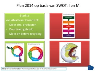 Plan 2014 op basis van SWOT: I en M
Sterkte
Van Afval Naar Grondstof:
- Meer circ. producten
- Duurzaam gebruik
- Meer en betere recycling

Zwakte

Bedreigingen

13-12-13 Grondstoffen 2014: Voorzieningszekerheid voor de Nederlandse economie

 