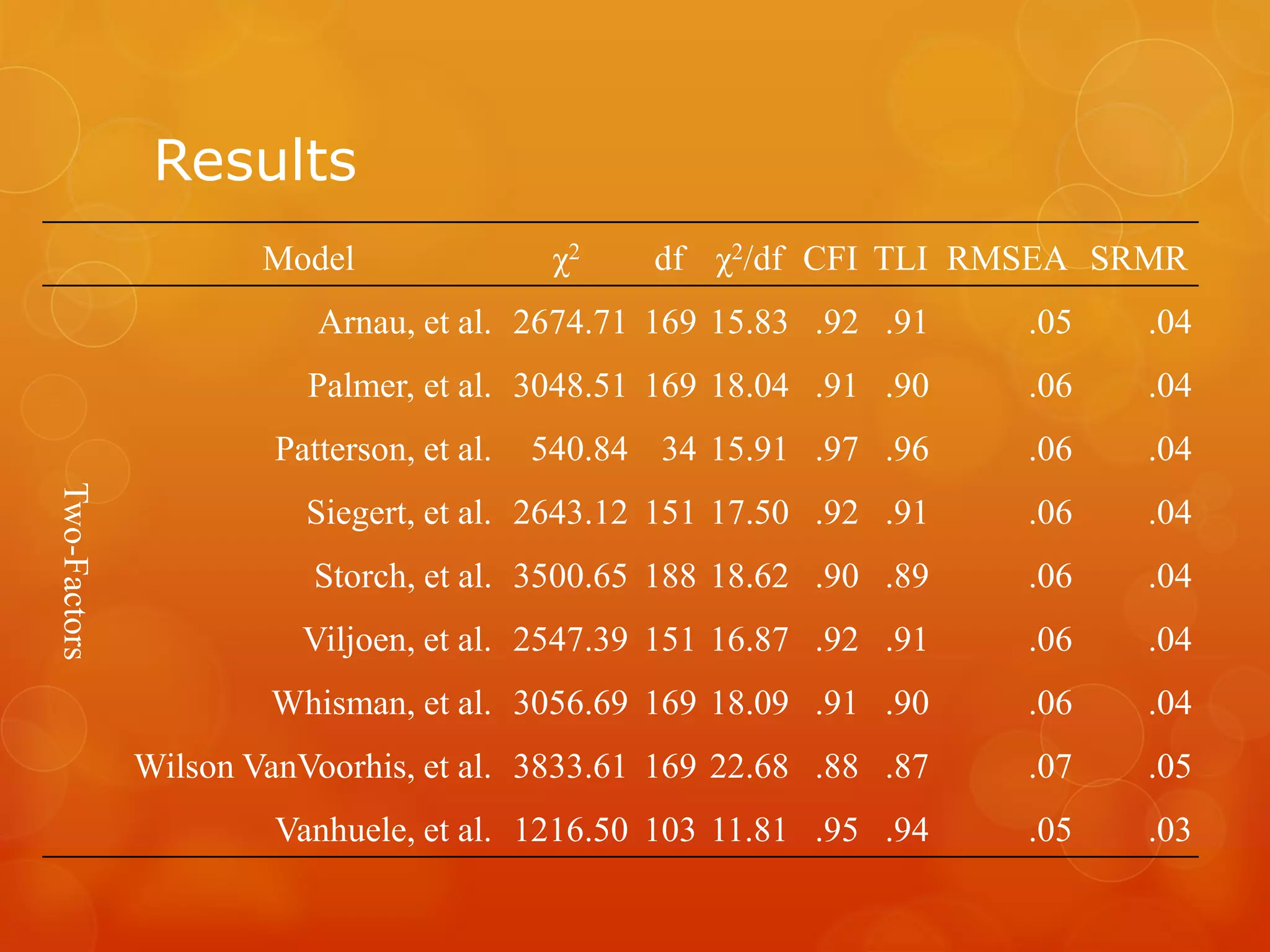 Results
Model χ2 df χ2/df CFI TLI RMSEA SRMR
Two-Factors
Arnau, et al. 2674.71 169 15.83 .92 .91 .05 .04
Palmer, et al. 3048.51 169 18.04 .91 .90 .06 .04
Patterson, et al. 540.84 34 15.91 .97 .96 .06 .04
Siegert, et al. 2643.12 151 17.50 .92 .91 .06 .04
Storch, et al. 3500.65 188 18.62 .90 .89 .06 .04
Viljoen, et al. 2547.39 151 16.87 .92 .91 .06 .04
Whisman, et al. 3056.69 169 18.09 .91 .90 .06 .04
Wilson VanVoorhis, et al. 3833.61 169 22.68 .88 .87 .07 .05
Vanhuele, et al. 1216.50 103 11.81 .95 .94 .05 .03
 