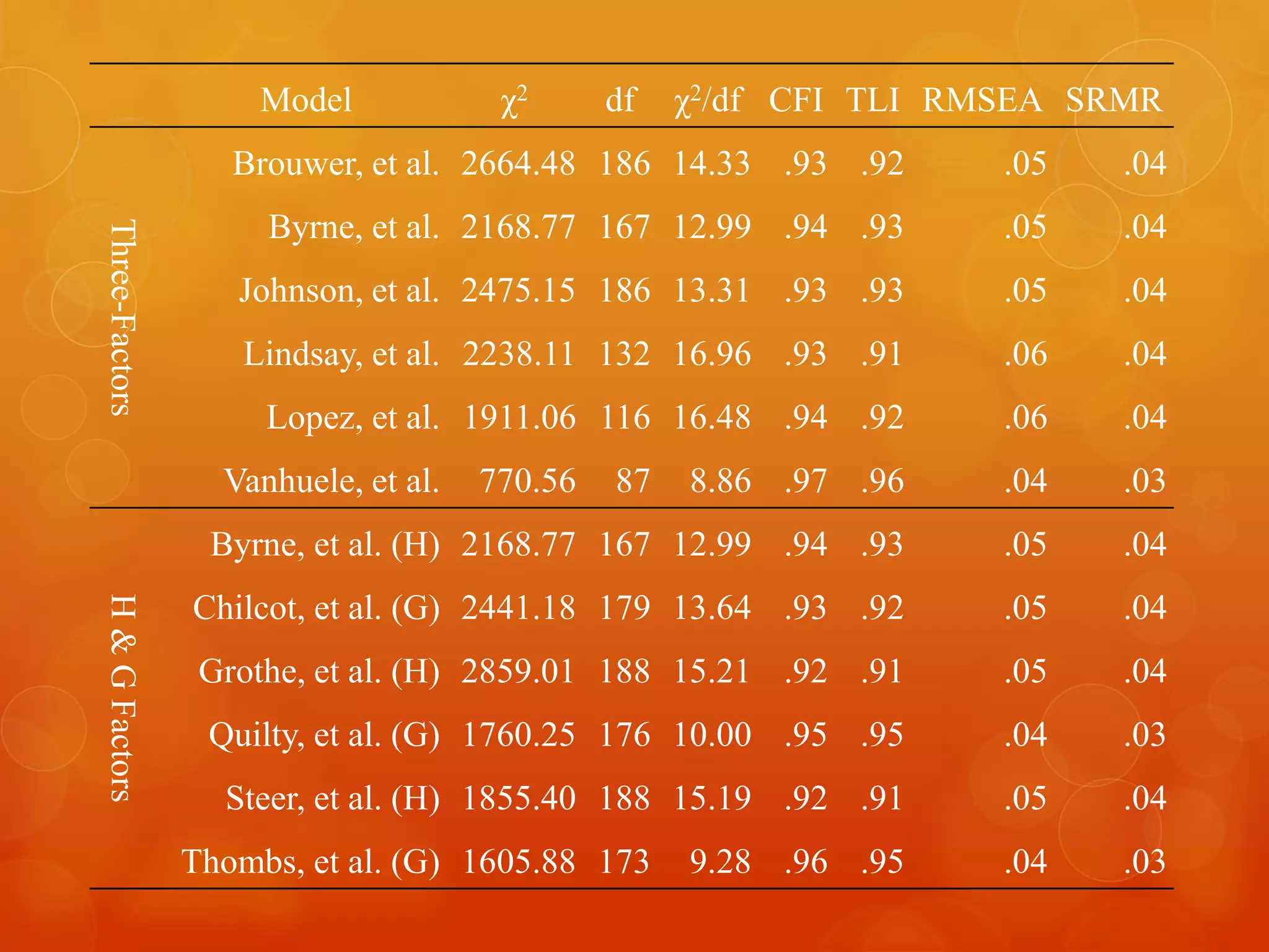 Model χ2 df χ2/df CFI TLI RMSEA SRMRThree-Factors
Brouwer, et al. 2664.48 186 14.33 .93 .92 .05 .04
Byrne, et al. 2168.77 167 12.99 .94 .93 .05 .04
Johnson, et al. 2475.15 186 13.31 .93 .93 .05 .04
Lindsay, et al. 2238.11 132 16.96 .93 .91 .06 .04
Lopez, et al. 1911.06 116 16.48 .94 .92 .06 .04
Vanhuele, et al. 770.56 87 8.86 .97 .96 .04 .03
H&GFactors
Byrne, et al. (H) 2168.77 167 12.99 .94 .93 .05 .04
Chilcot, et al. (G) 2441.18 179 13.64 .93 .92 .05 .04
Grothe, et al. (H) 2859.01 188 15.21 .92 .91 .05 .04
Quilty, et al. (G) 1760.25 176 10.00 .95 .95 .04 .03
Steer, et al. (H) 1855.40 188 15.19 .92 .91 .05 .04
Thombs, et al. (G) 1605.88 173 9.28 .96 .95 .04 .03
 