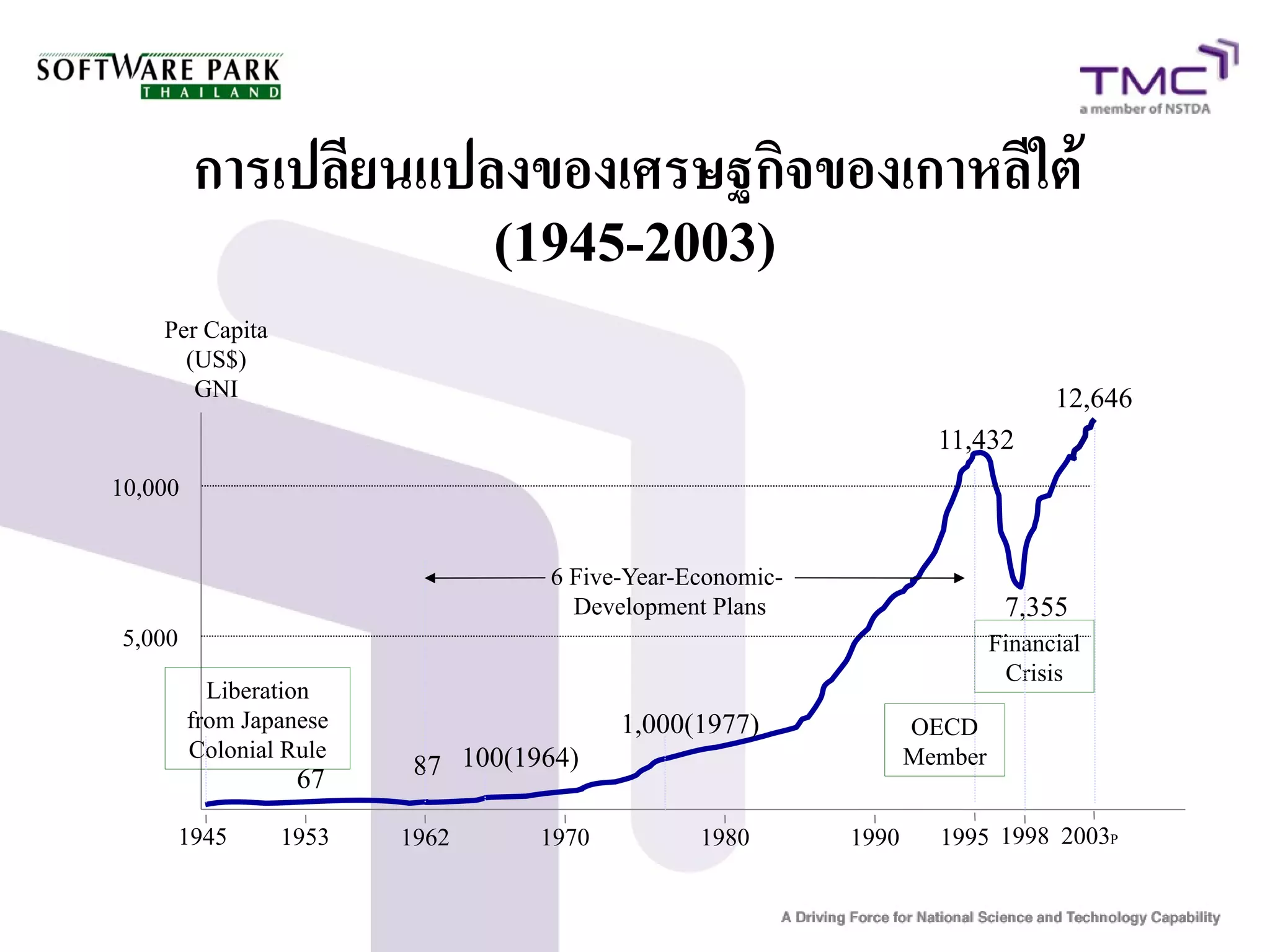 การเปลียนแปลงของเศรษฐกิจของเกาหลีใต้
                                (1945-2003)
    Per Capita
      (US$)
       GNI                                                                       12,646
                                                                    11,432
10,000


                                   6 Five-Year-Economic-
                                     Development Plans                      7,355
5,000                                                                      Financial
                                                                            Crisis
           Liberation
         from Japanese                    1,000(1977)             OECD
         Colonial Rule
                   67     87 100(1964)                            Member


     1945        1953    1962      1970         1980       1990     1995 1998 2003P
 