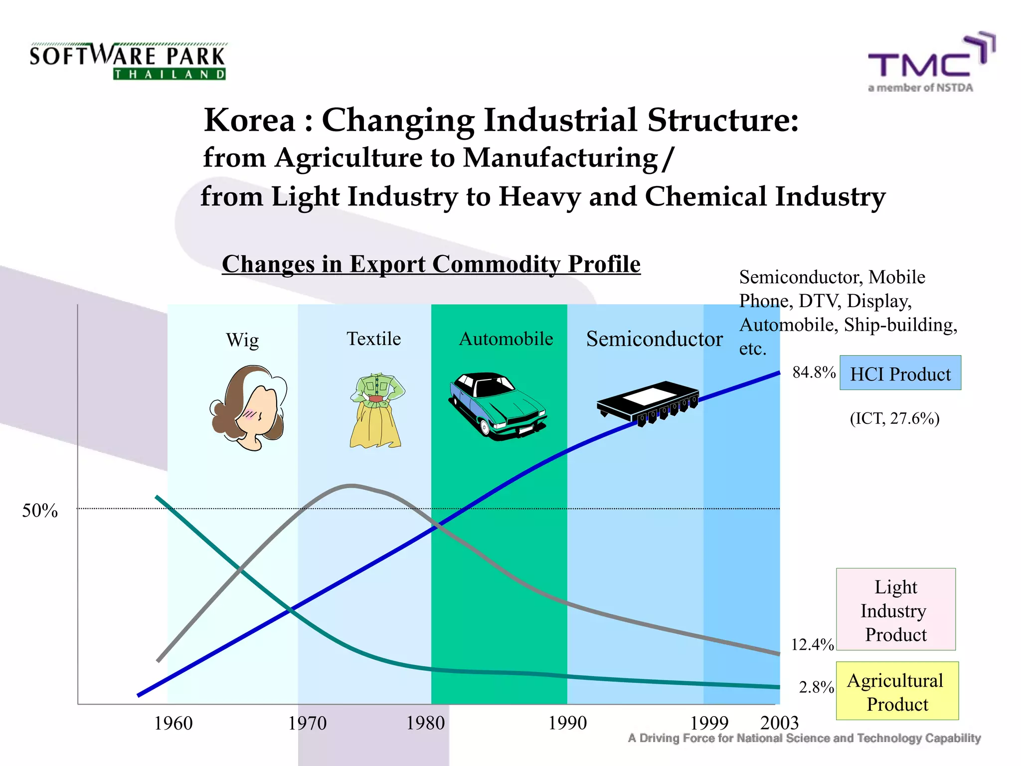 Korea : Changing Industrial Structure:
             from Agriculture to Manufacturing /
             from Light Industry to Heavy and Chemical Industry

              Changes in Export Commodity Profile                      Semiconductor, Mobile
                                                                       Phone, DTV, Display,
                                                                       Automobile, Ship-building,
              Wig          Textile          Automobile   Semiconductor etc.
                                                                             84.8% HCI Product

                                                                                      (ICT, 27.6%)




50%


                                                                                         Light
                                                                                       Industry
                                                                              12.4%
                                                                                        Product

                                                                               2.8% Agricultural
                                                                                        Product
      1960          1970             1980            1990           1999   2003
 