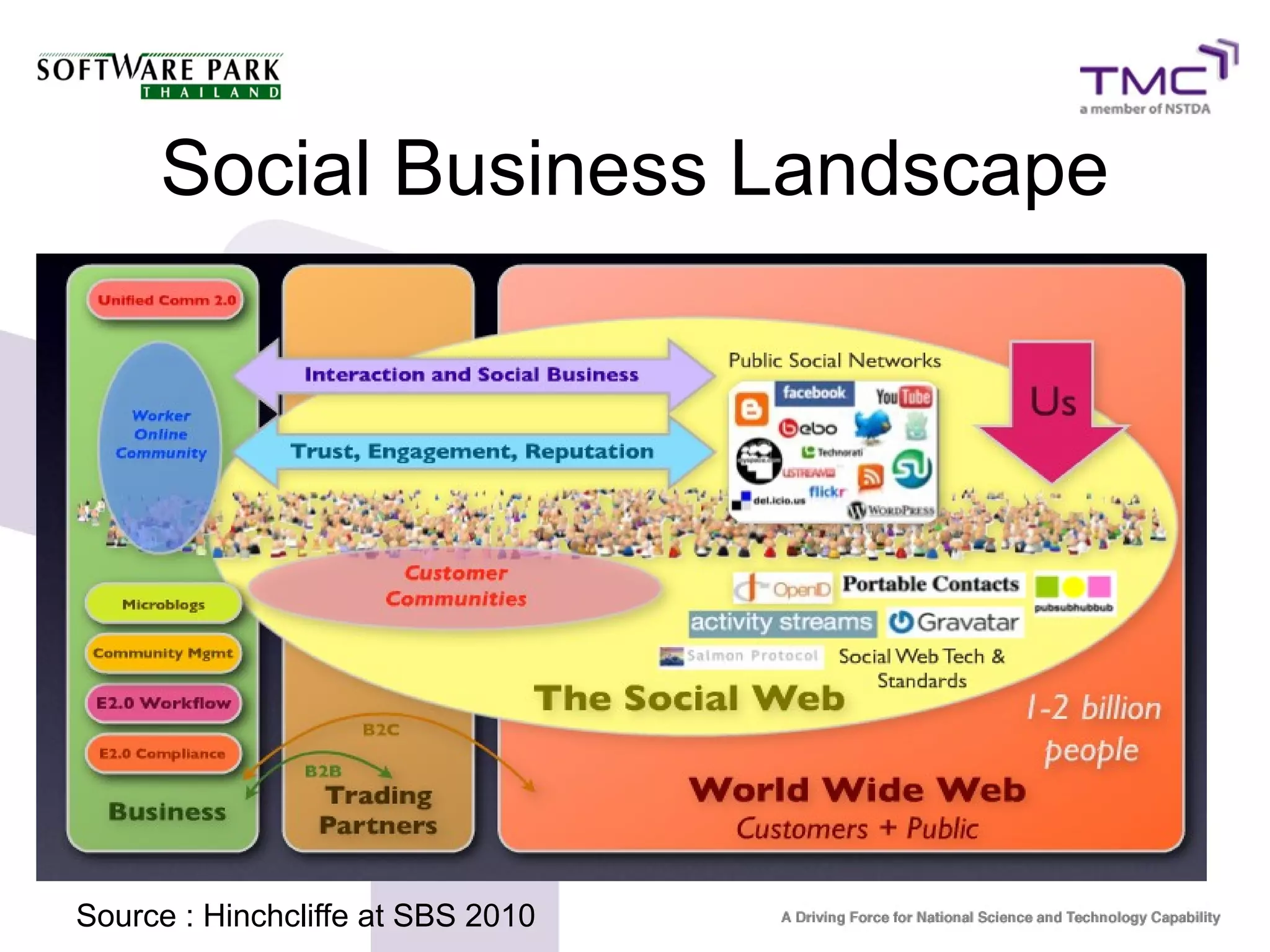 Social Business Landscape




Source : Hinchcliffe at SBS 2010
 