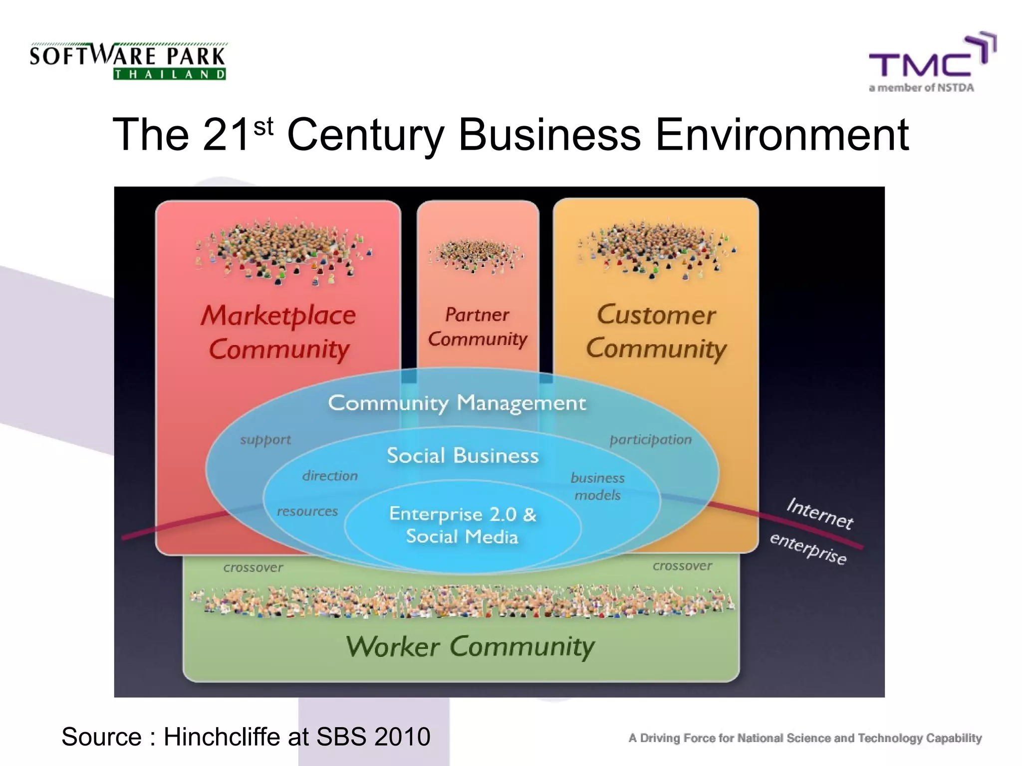 The 21st Century Business Environment




Source : Hinchcliffe at SBS 2010
 