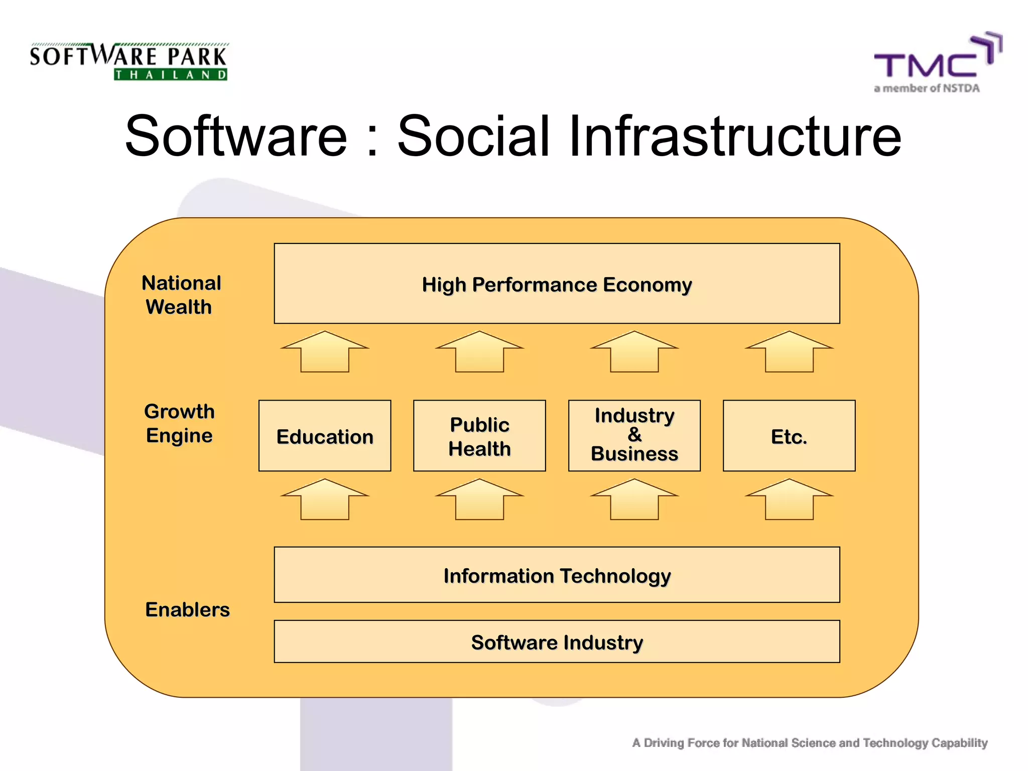 Software : Social Infrastructure

National               High Performance Economy
Wealth




Growth                                Industry
                         Public          &
Engine     Education                              Etc.
                         Health       Business




                        Information Technology
Enablers
                           Software Industry
 