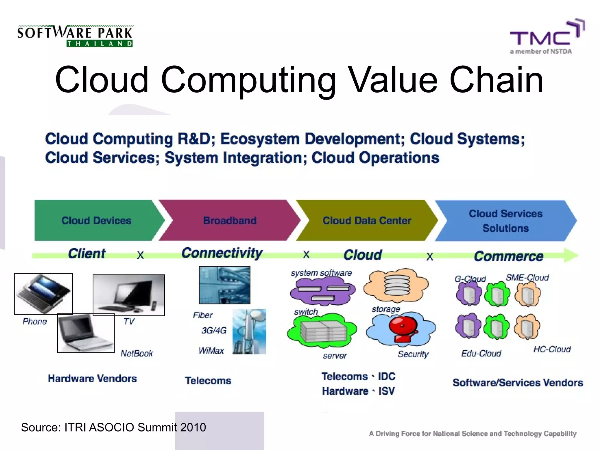 Cloud Computing Value Chain




Source: ITRI ASOCIO Summit 2010
 