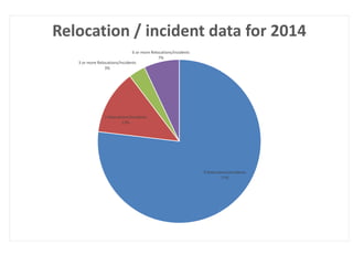 0 Relocations/Incidents
77%
1 Relocations/Incidents
13%
3 or more Relocations/Incidents
3%
6 or more Relocations/Incidents
7%
Relocation / incident data for 2014
 