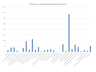 0
50
100
150
200
250
300
350
400
Relocations, Incident and Suspensions by Reason
 