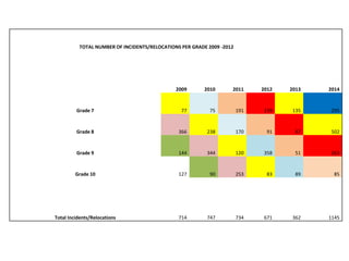 TOTAL NUMBER OF INCIDENTS/RELOCATIONS PER GRADE 2009 -2012
2009 2010 2011 2012 2013 2014
Grade 7 77 75 191 139 135 295
Grade 8 366 238 170 91 87 502
Grade 9 144 344 120 358 51 263
Grade 10 127 90 253 83 89 85
Total Incidents/Relocations 714 747 734 671 362 1145
 