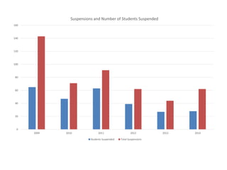0
20
40
60
80
100
120
140
160
2009 2010 2011 2012 2013 2014
Suspensions and Number of Students Suspended
Students Suspended Total Suspensions
 