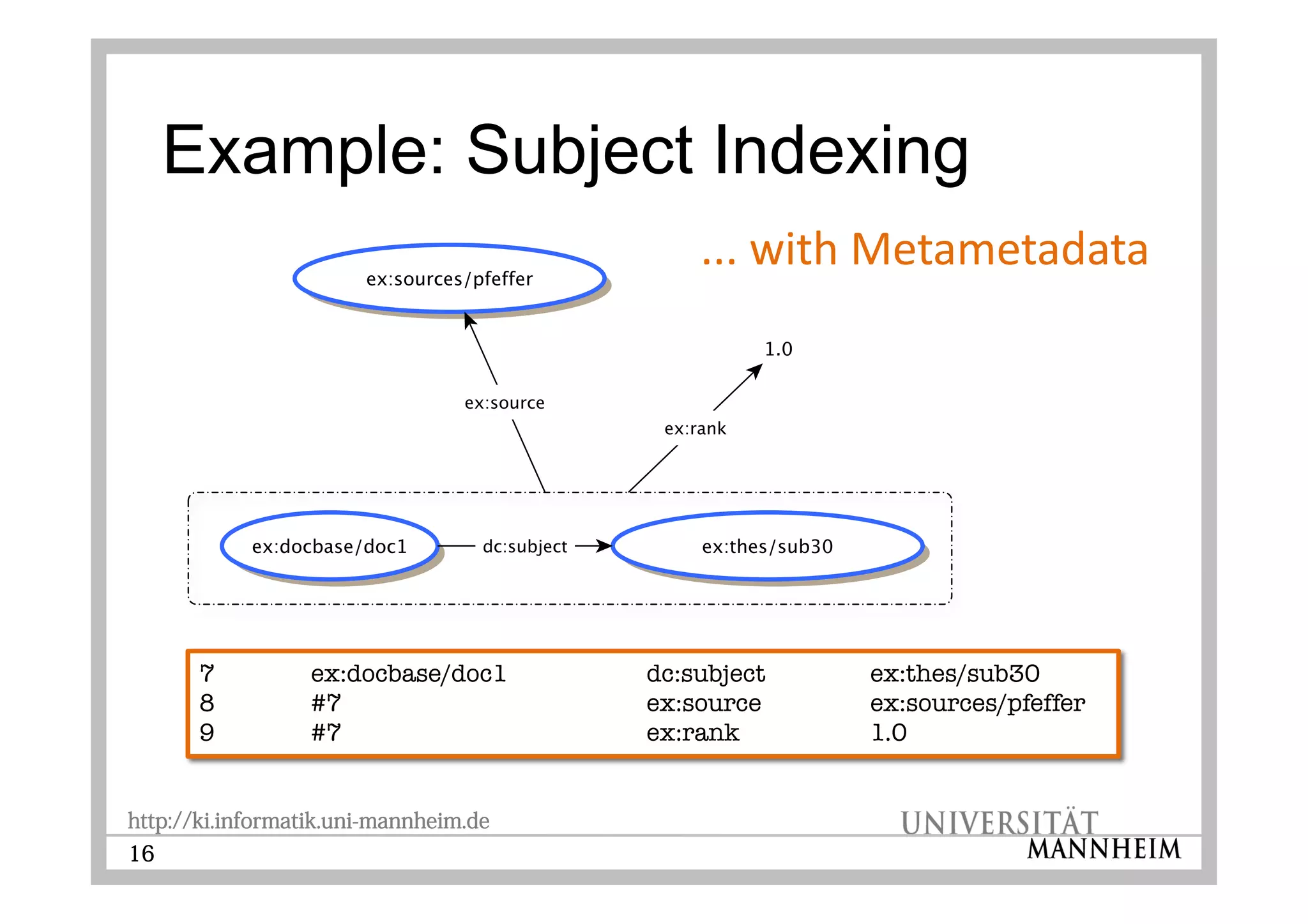 http://ki.informatik.uni-mannheim.de
16
7 ex:docbase/doc1 dc:subject ex:thes/sub30
8 #7 ex:source ex:sources/pfeffer
9 #7 ex:rank 1.0
 