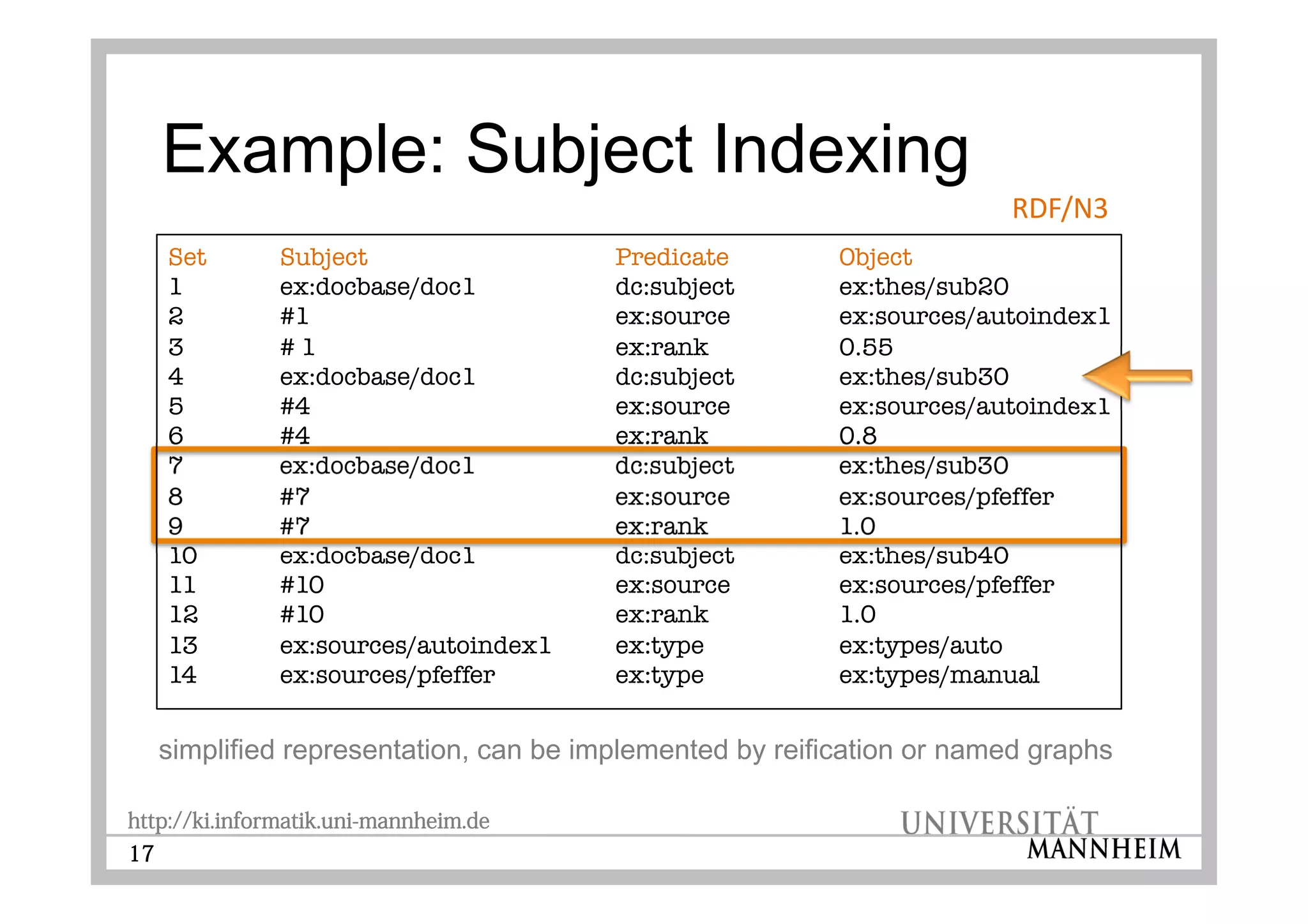 http://ki.informatik.uni-mannheim.de
17
Set Subject Predicate Object
1 ex:docbase/doc1 dc:subject ex:thes/sub20
2 #1 ex:source ex:sources/autoindex1
3 # 1 ex:rank 0.55
4 ex:docbase/doc1 dc:subject ex:thes/sub30
5 #4 ex:source ex:sources/autoindex1
6 #4 ex:rank 0.8
7 ex:docbase/doc1 dc:subject ex:thes/sub30
8 #7 ex:source ex:sources/pfeffer
9 #7 ex:rank 1.0
10 ex:docbase/doc1 dc:subject ex:thes/sub40
11 #10 ex:source ex:sources/pfeffer
12 #10 ex:rank 1.0
13 ex:sources/autoindex1 ex:type ex:types/auto
14 ex:sources/pfeffer ex:type ex:types/manual
 