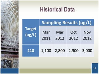 Historical Data
Target
(ug/L)
Sampling Results (ug/L)
Mar
2011
Mar
2012
Oct
2012
Nov
2012
210 1,100 2,800 2,900 3,000
16
 