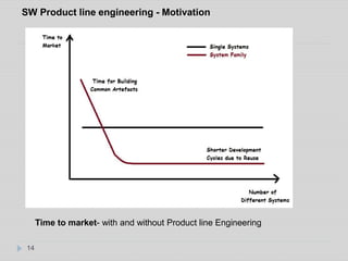 SW Product line engineering - Motivation 
14 
Time to market- with and without Product line Engineering 
 