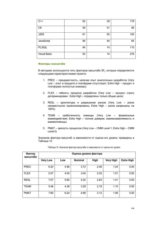 C++                                        60                       29                     178

           C#                                         59                       51                       66

           J2EE                                       61                       50                     100

           JavaScript                                 56                       44                      65

           PL/SQL                                     46                       14                     110

           Visual Basic                               50                       14                     276


           Факторы масштаба

           В методике используются пять факторов масштаба SFj, которые определяются
           следующими характеристиками проекта:

                1. PREC – прецедентность, наличие опыт аналогичных разработок (Very
                   Low – опыт в продукте и платформе отсутствует; Extra High – продукт и
                   платформа полностью знакомы)

                2. FLEX – гибкость процесса разработки (Very Low – процесс строго
                   детерминирован; Extra High – определены только общие цели).

                3. RESL – архитектура и разрешение рисков (Very Low – риски
                   неизвестны/не проанализированы; Extra High – риски разрешены на
                   100%)

                4. TEAM – сработанность команды (Very Low – формальные
                   взаимодействия; Extra High – полное доверие, взаимозаменяемость и
                   взаимопомощь).

                5. PMAT – зрелость процессов (Very Low – CMM Level 1; Extra High – CMM
                   Level 5)

           Значение фактора масштаб, в зависимости от оценки его уровня, приведены в
           Таблица 14

                    Таблица 14. Значение фактора масштаба, в зависимости от оценки его уровня

 Фактор                                     Оценка уровня фактора
масштаба
             Very Low           Low           Nominal           High          Very High         Extra High

PREC                6.20            4.96             3.72            2.48            1.24             0.00

FLEX                5.07            4.05             3.04            2.03            1.01             0.00

RESL                7.07            5.65             4.24            2.83            1.41             0.00

TEAM                5.48            4.38             3.29            2.19            1.10             0.00

PMAT                7.80            6.24             4.68            3.12            1.56             0.00




                                                                                                       104
 
