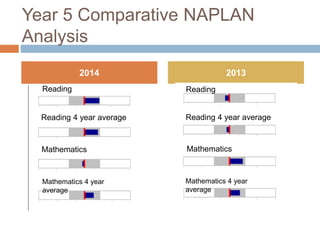 Year 5 Comparative NAPLAN
Analysis
2014 2013
Reading
Reading 4 year average
Reading
Reading 4 year average
Mathematics 4 year
average
Mathematics 4 year
average
Mathematics Mathematics
 