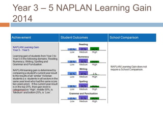Year 3 – 5 NAPLAN Learning Gain
2014
 