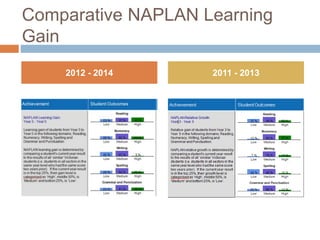 Comparative NAPLAN Learning
Gain
2012 - 2014 2011 - 2013
 