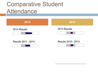 Comparative Student
Attendance
2014 2013
2014 Results
Results 2010 - 2013
2013 Results
Results 2011 - 2014
 