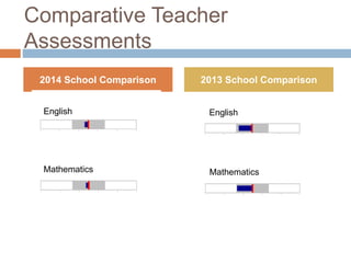 Comparative Teacher
Assessments
2014 School Comparison 2013 School Comparison
English
Mathematics
English
Mathematics
 