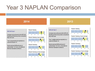 Year 3 NAPLAN Comparison
2014 2013
 