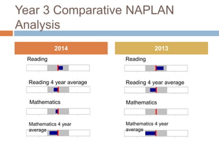 Year 3 Comparative NAPLAN
Analysis
2014 2013
Reading
ReadingReading
Mathematics
Reading 4 year average
Mathematics 4 year
average
Reading
Reading 4 year average
Mathematics
Mathematics 4 year
average
 