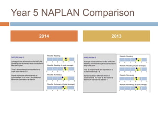 Year 5 NAPLAN Comparison
2014 2013
 