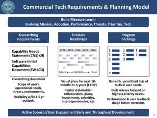 Commercial Tech Requirements & Planning Model
Overarching
Requirements
Product
Roadmaps
Program
Backlogs
Capability Needs
...