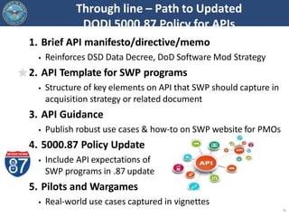 1. Brief API manifesto/directive/memo
 Reinforces DSD Data Decree, DoD Software Mod Strategy
2. API Template for SWP prog...