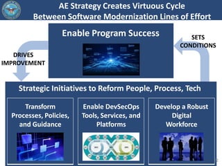 Strategic Initiatives to Reform People, Process, Tech
AE Strategy Creates Virtuous Cycle
Between Software Modernization Li...