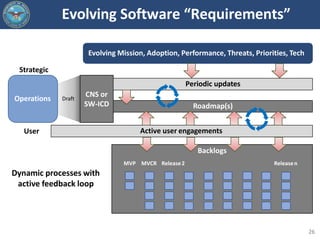 Evolving Software “Requirements”
Draft
CNS or
SW-ICD
Operations
User
Periodic updates
Active user engagements
Roadmap(s)
B...