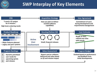 SWP Interplay of Key Elements
34
 