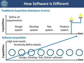 How Software Is Different
Traditional Acquisition (Hardware Centric)
Capabilities
time
Define all
requirements
Design
syst...