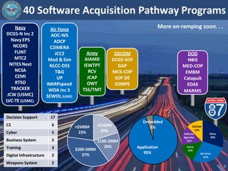 40 Software Acquisition Pathway Programs
5
Air Force
AOC-WS
ADCP
C2IMERA
JCC2
Mod & Sim
NLCC-DSS
T&G
UP
WARPspeed
WDA Inc ...