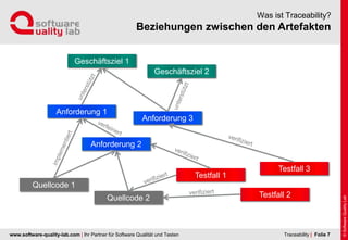 www.software-quality-lab.com | Ihr Partner für Software Qualität und Testen
Beziehungen zwischen den Artefakten
Was ist Traceability?
| Folie 7Traceability
Anforderung 1
Anforderung 2
Anforderung 3
Geschäftsziel 1
Geschäftsziel 2
Quellcode 1
Quellcode 2
Testfall 1
Testfall 2
Testfall 3
 