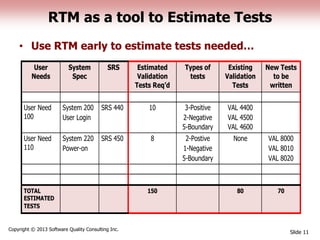 RTM as a tool to Estimate Tests
• Use RTM early to estimate tests needed…
Slide 11
Copyright © 2013 Software Quality Consulting Inc.
User
Needs
System
Spec
SRS Estimated
Validation
Tests Req’d
Types of
tests
Existing
Validation
Tests
New Tests
to be
written
User Need
100
System 200
User Login
SRS 440 10 3-Positive
2-Negative
5-Boundary
VAL 4400
VAL 4500
VAL 4600
User Need
110
System 220
Power-on
SRS 450 8 2-Postive
1-Negative
5-Boundary
None VAL 8000
VAL 8010
VAL 8020
TOTAL
ESTIMATED
TESTS
150 80 70
 