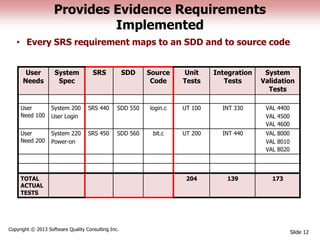 Provides Evidence Requirements
Implemented
Slide 12
Copyright © 2013 Software Quality Consulting Inc.
• Every SRS requirement maps to an SDD and to source code
User
Needs
System
Spec
SRS SDD Source
Code
Unit
Tests
Integration
Tests
System
Validation
Tests
User
Need 100
System 200
User Login
SRS 440 SDD 550 login.c UT 100 INT 330 VAL 4400
VAL 4500
VAL 4600
User
Need 200
System 220
Power-on
SRS 450 SDD 560 bit.c UT 200 INT 440 VAL 8000
VAL 8010
VAL 8020
TOTAL
ACTUAL
TESTS
204 139 173
 
