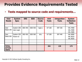 Provides Evidence Requirements Tested
• Tests mapped to source code and requirements…
Slide 13
Copyright © 2013 Software Quality Consulting Inc.
User
Needs
System
Spec
SRS SDD Source
Code
Unit
Tests
Integration
Tests
System
Validation
Tests
User
Need 100
System 200
User Login
SRS 440 SDD 550 login.c UT 100 INT 330 VAL 4400
VAL 4500
VAL 4600
User
Need 200
System 220
Power-on
SRS 450 SDD 560 bit.c UT 200 INT 440 VAL 8000
VAL 8010
VAL 8020
TOTAL
ACTUAL
TESTS
204 139 173
 
