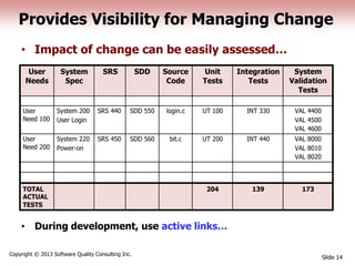 Provides Visibility for Managing Change
• Impact of change can be easily assessed…
• During development, use active links…
Slide 14
Copyright © 2013 Software Quality Consulting Inc.
User
Needs
System
Spec
SRS SDD Source
Code
Unit
Tests
Integration
Tests
System
Validation
Tests
User
Need 100
System 200
User Login
SRS 440 SDD 550 login.c UT 100 INT 330 VAL 4400
VAL 4500
VAL 4600
User
Need 200
System 220
Power-on
SRS 450 SDD 560 bit.c UT 200 INT 440 VAL 8000
VAL 8010
VAL 8020
TOTAL
ACTUAL
TESTS
204 139 173
 
